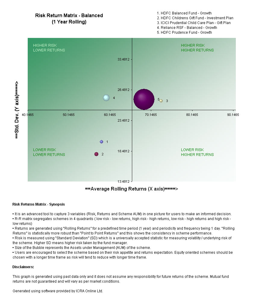 Mutual Fund :- Risk Return Matrix, Equity Diversified, ELSS, Balanced